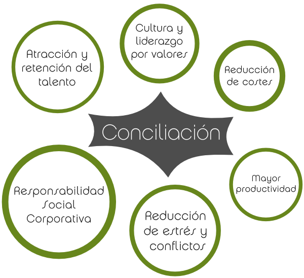 Gestión de la conciliación en organizaciones, Equilia