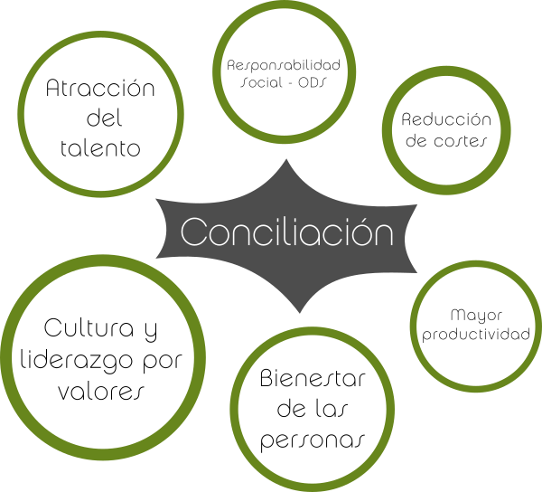 Gestión de la conciliación en organizaciones, Equilia