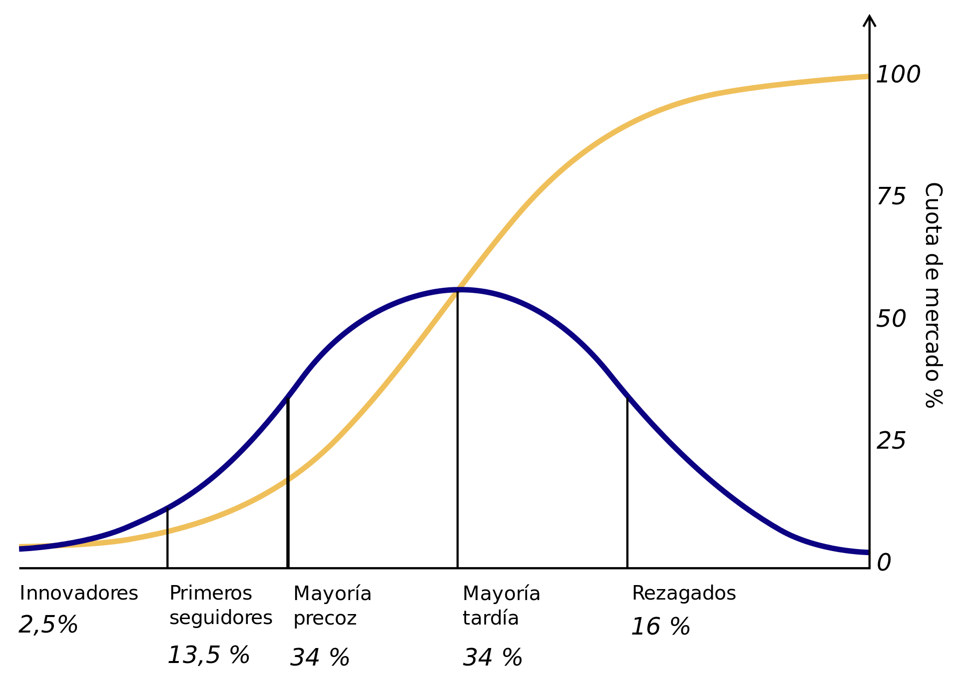 Difusión innovación