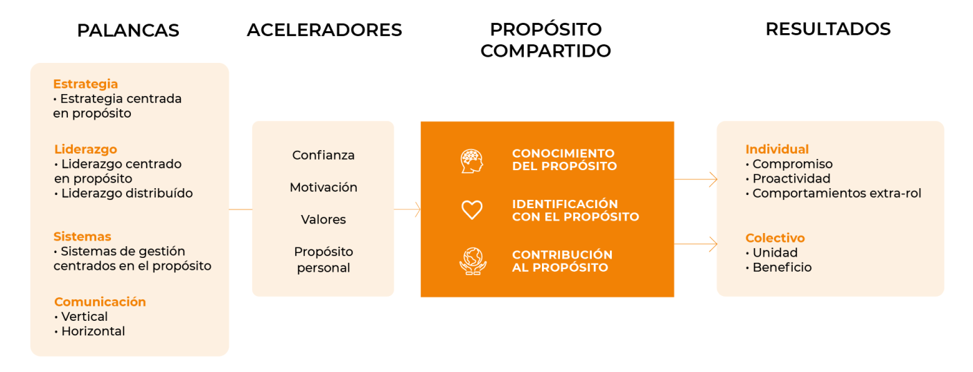 Propósito corporativo