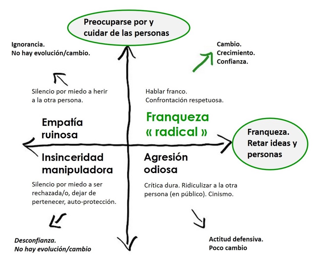 Radical Candor - Franqueza ¿radical? - Equilia